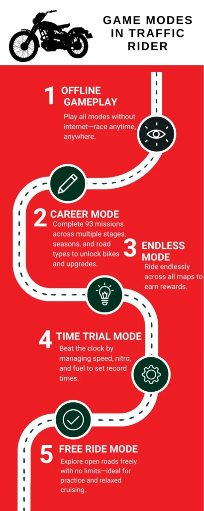 Game Modes in Traffic Rider Infographics